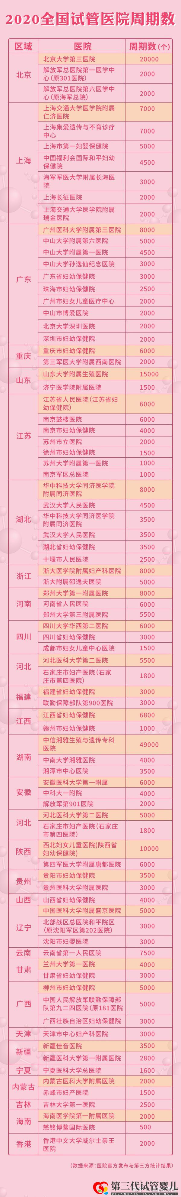 2021全國三代試管醫(yī)院周期和成功率大盤點(diǎn)!(圖1) 2021全國三代試管醫(yī)院周期和成功率大盤點(diǎn)!(圖1)