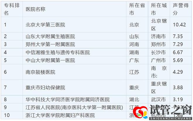 國內試管嬰兒醫院排名終于刷新了(圖1) 國內試管嬰兒醫院排名終于刷新了(圖1)