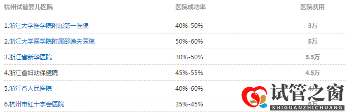 杭州6家醫院可做試管嬰兒(圖1) 杭州6家醫院可做試管嬰兒(圖1)