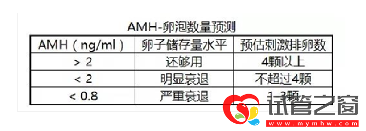 卵巢功能好壞檢測怎么看?建議了解一下fsh、amh(圖1) amh正常值范圍