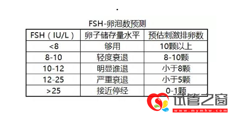 卵巢功能好壞檢測怎么看?建議了解一下fsh、amh(圖2) fsh卵泡預測