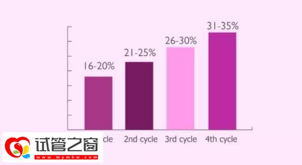 試管成功率與年齡有關