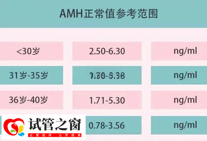 AMH可以評估女性卵巢儲備能力