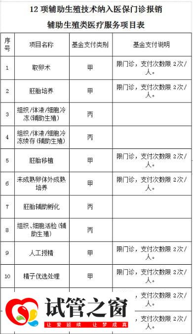 赤峰婦產(chǎn)醫(yī)院做試管能不能報銷(圖1) 赤峰婦產(chǎn)醫(yī)院試管費(fèi)用報銷項目表